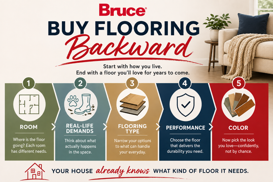 Illustration: Buy Flooring Backwards; start with how you live and where the flooring is going to be used