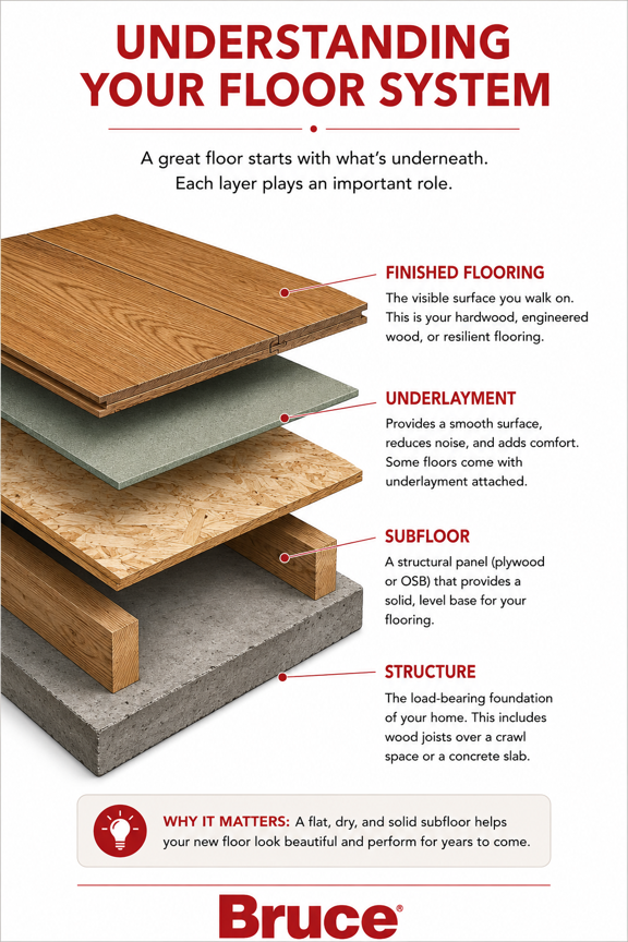 Illustration: Understanding your flooring system including the floor, underlayment, subfloor, and structure