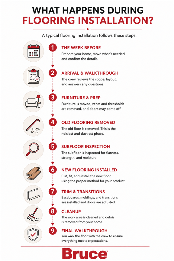 Illustration: What Happens During Flooring Installation
