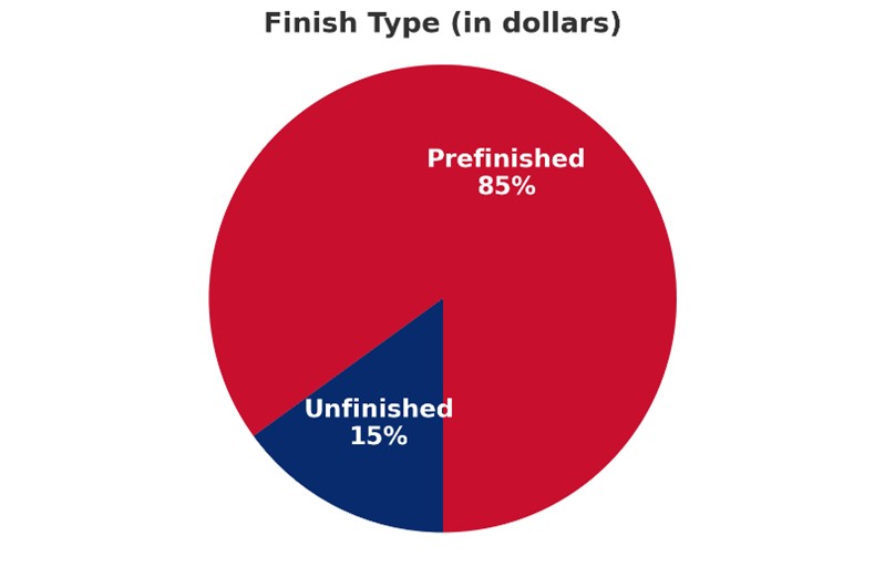 Pie chart showing that prefinished wood represents 85% of the wood flooring market