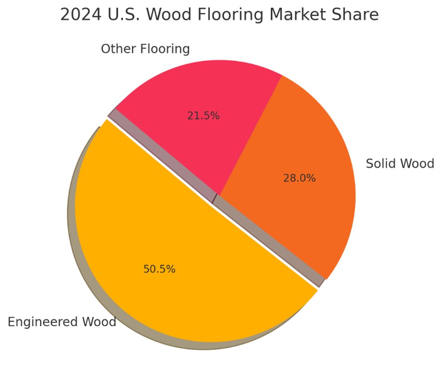 Pie chart showing wood flooring market share. Engineered hardwood haa over 50% followed by solid wood at 28%.